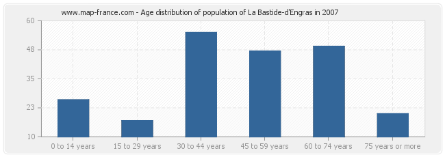 Age distribution of population of La Bastide-d'Engras in 2007
